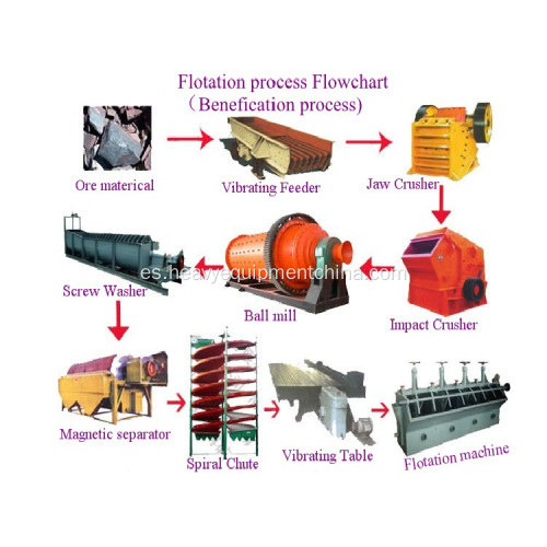 Planta de procesamiento de flotación para minería